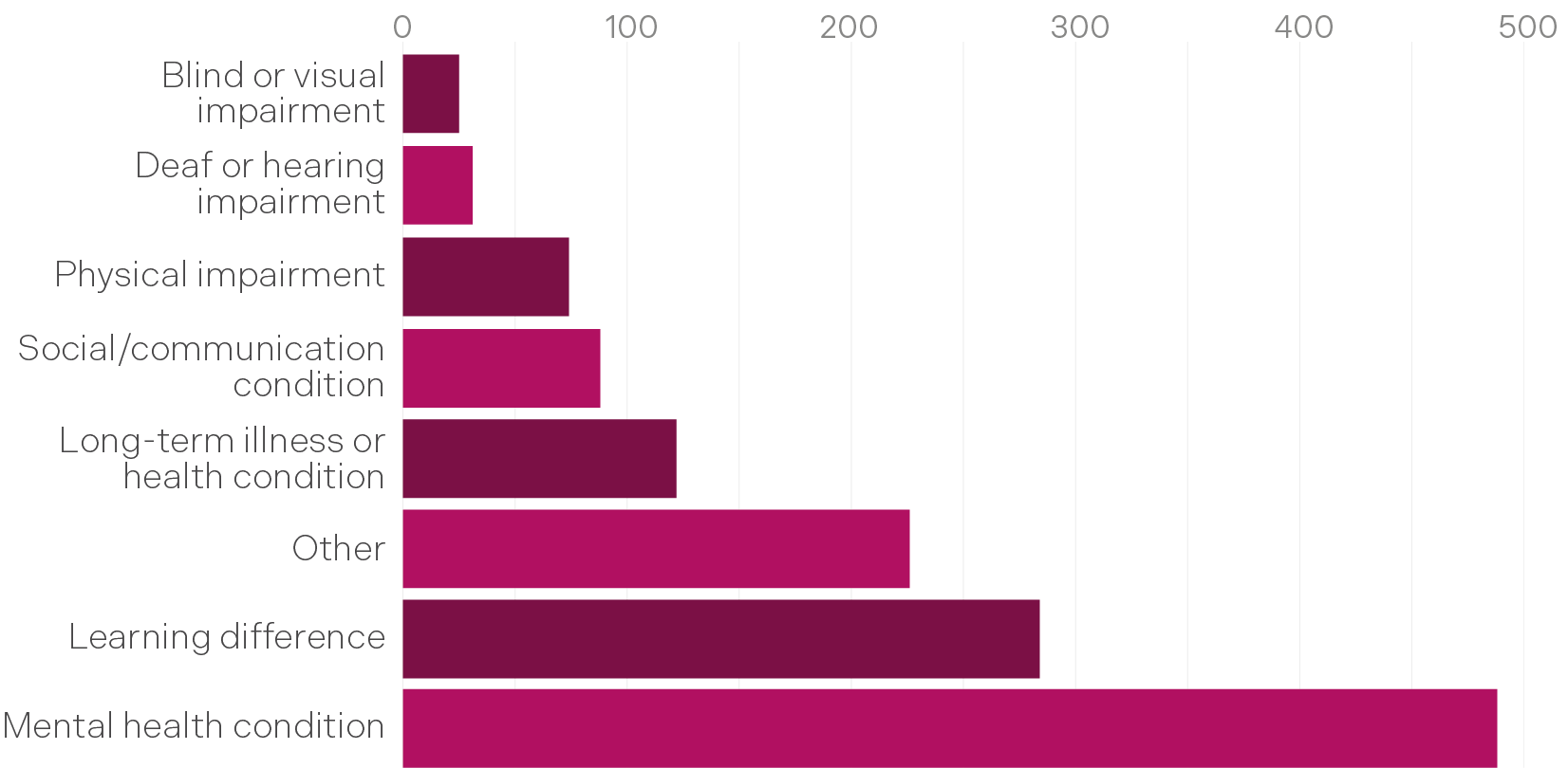 Bar chart showing the breakdown of reported disability types of complaints received.