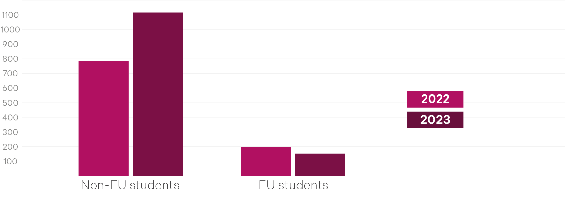 Bar chart showing the number of complaints from international students