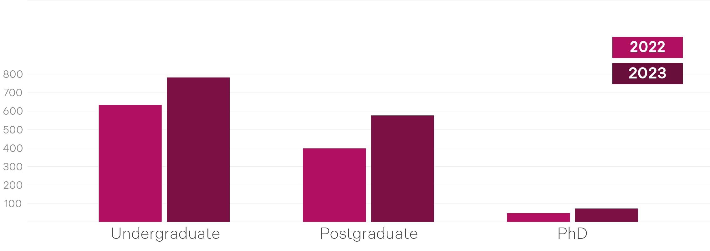 Bar chart showing the number of academic appeals received by the level of study