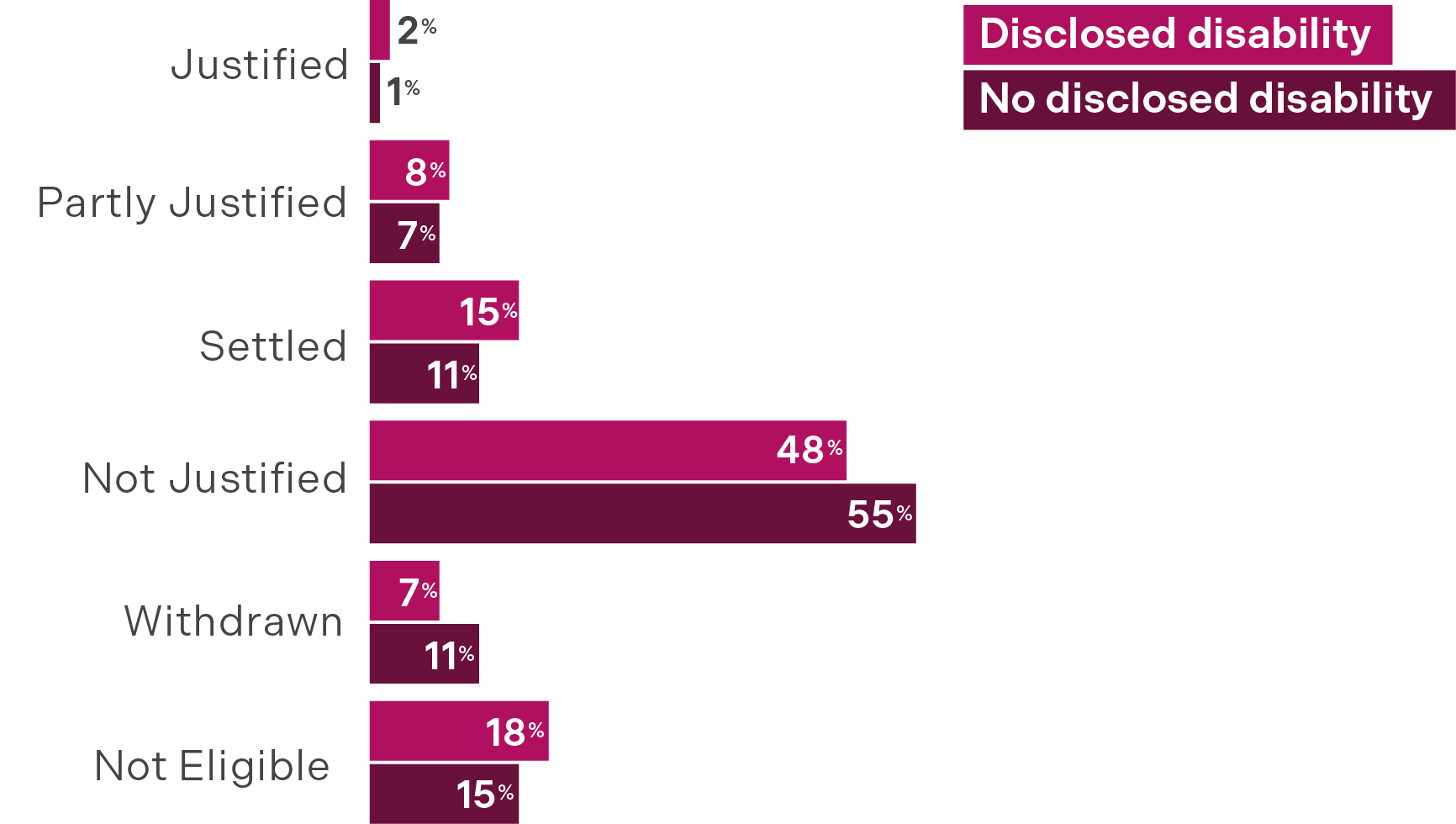 Bar chart comparing the outcomes of complaints for students with a disclosed disability against those who have no disclosed disability