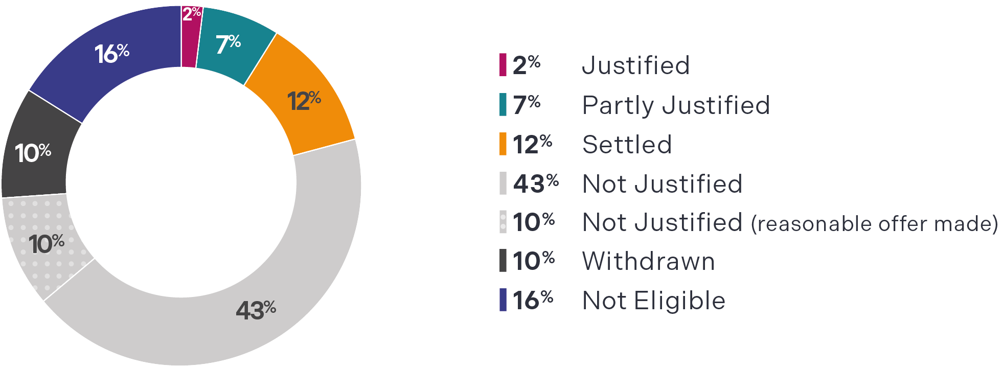 Pie chart showing the percentages of the outcome of complaints