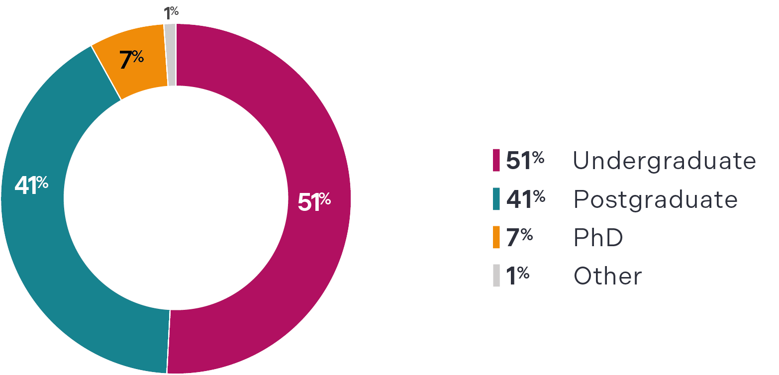 Pie chart showing the percentage of complaints received by the students level of study
