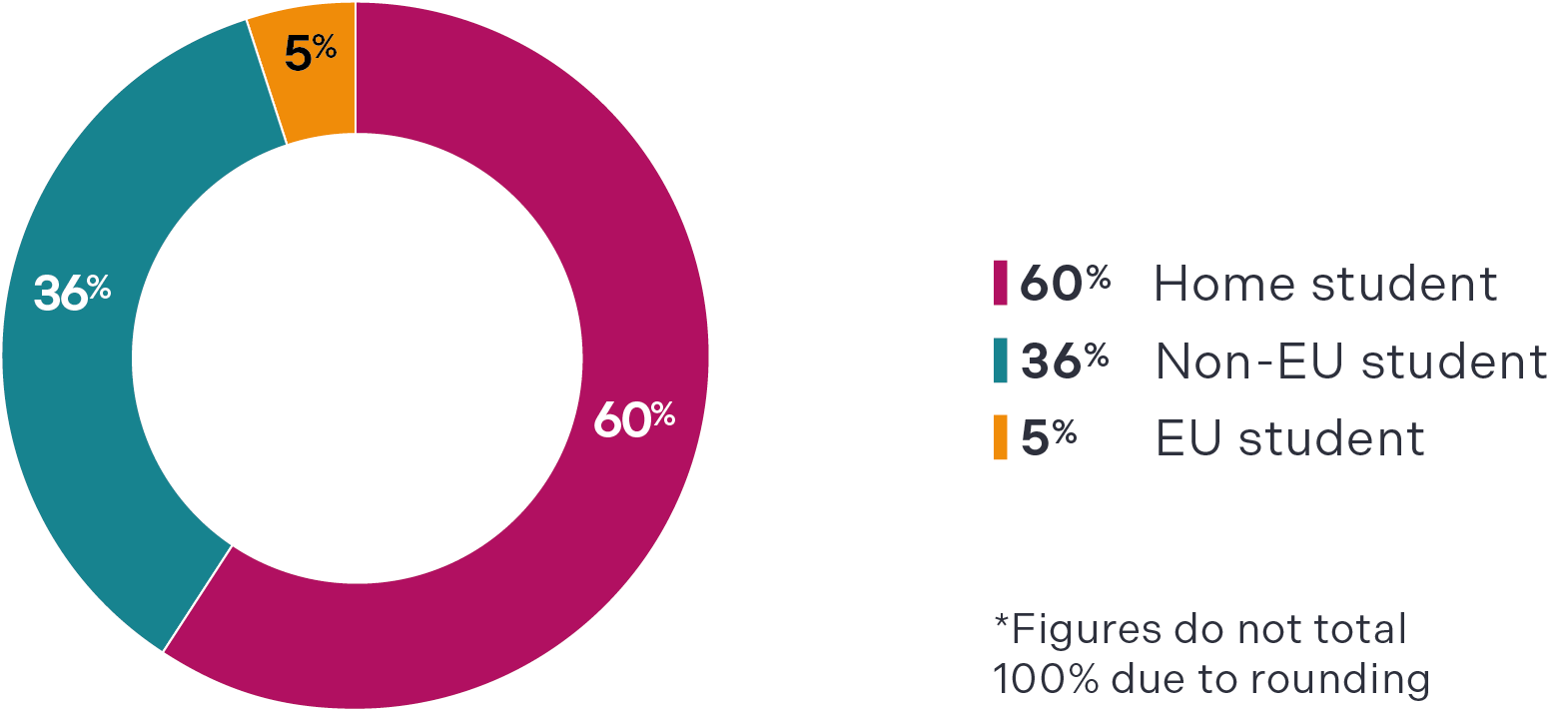 Pie chart showing the percentage of complaints received by student domicile