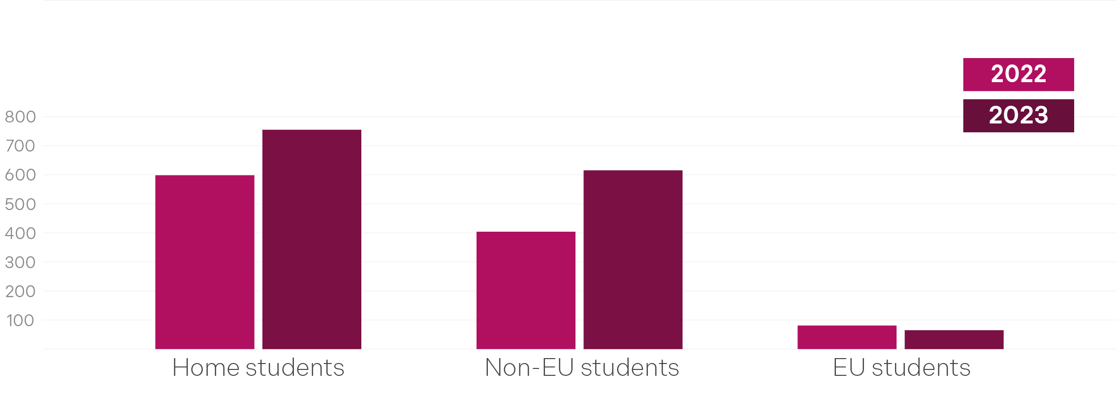 Bar chart showing the number of academic appeals received by student domicile
